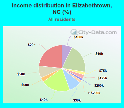 Income distribution in Elizabethtown, NC (%)