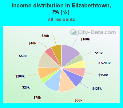 Income distribution in Elizabethtown, PA (%)