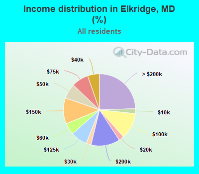 Income distribution in Elkridge, MD (%)