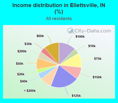 Income distribution in Ellettsville, IN (%)
