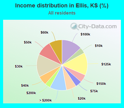 Income distribution in Ellis, KS (%)