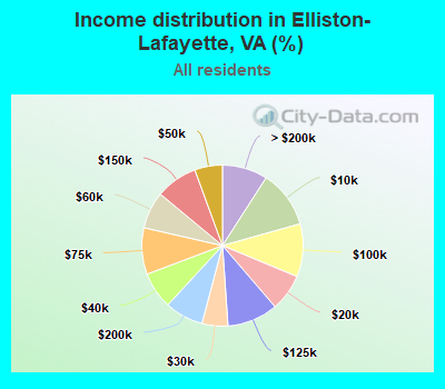 Income distribution in Elliston-Lafayette, VA (%)