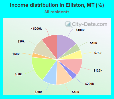 Income distribution in Elliston, MT (%)
