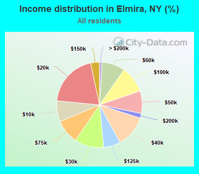 Income distribution in Elmira, NY (%)