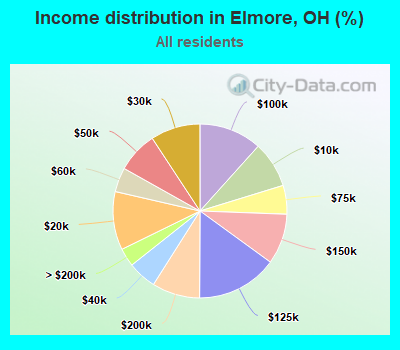 Income distribution in Elmore, OH (%)