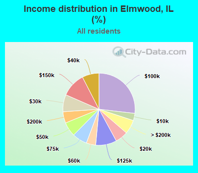 Income distribution in Elmwood, IL (%)