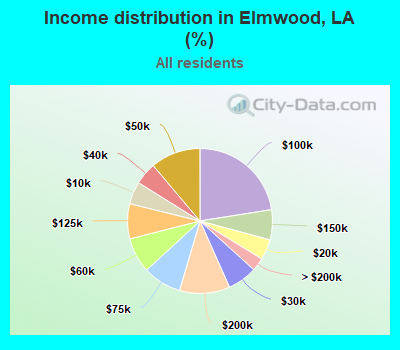 Income distribution in Elmwood, LA (%)