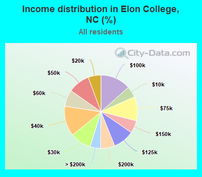 Income distribution in Elon College, NC (%)