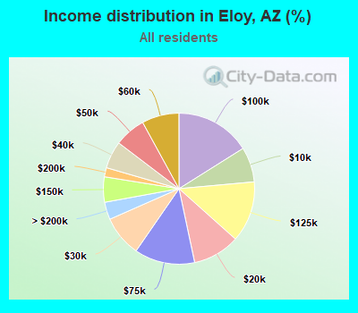 Income distribution in Eloy, AZ (%)
