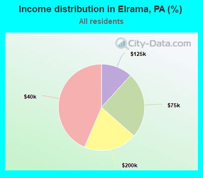 Income distribution in Elrama, PA (%)
