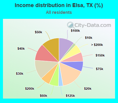 Income distribution in Elsa, TX (%)