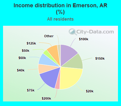 Income distribution in Emerson, AR (%)