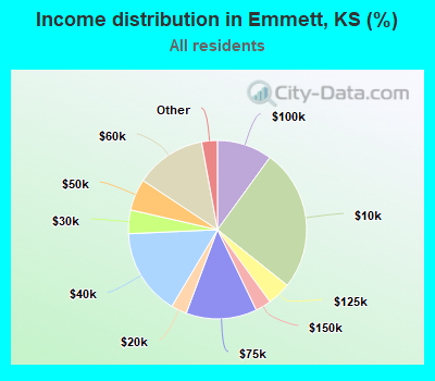 Income distribution in Emmett, KS (%)