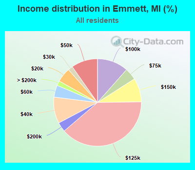 Income distribution in Emmett, MI (%)