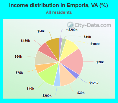 Income distribution in Emporia, VA (%)