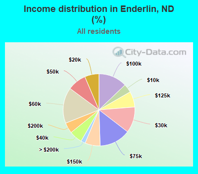 Income distribution in Enderlin, ND (%)