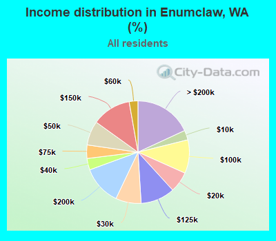 Income distribution in Enumclaw, WA (%)