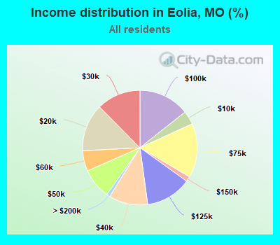 Income distribution in Eolia, MO (%)