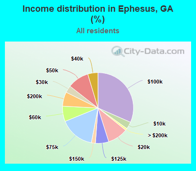Income distribution in Ephesus, GA (%)