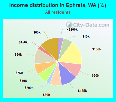 Income distribution in Ephrata, WA (%)