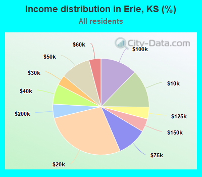 Income distribution in Erie, KS (%)