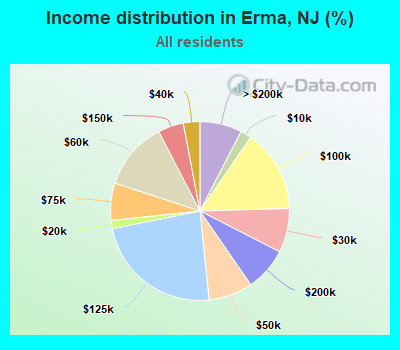 Income distribution in Erma, NJ (%)