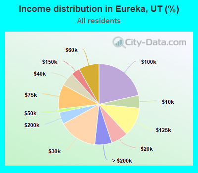 Income distribution in Eureka, UT (%)