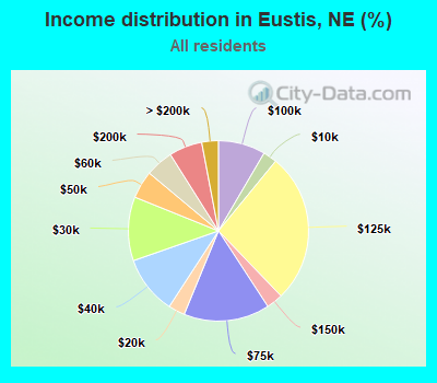 Income distribution in Eustis, NE (%)