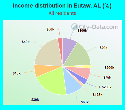 Income distribution in Eutaw, AL (%)