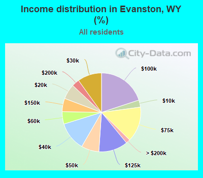 Income distribution in Evanston, WY (%)