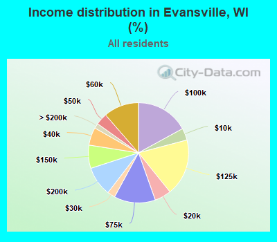 Income distribution in Evansville, WI (%)