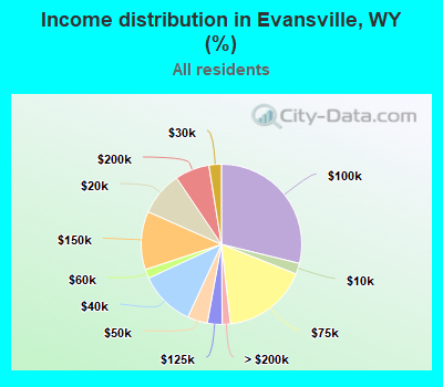 Income distribution in Evansville, WY (%)