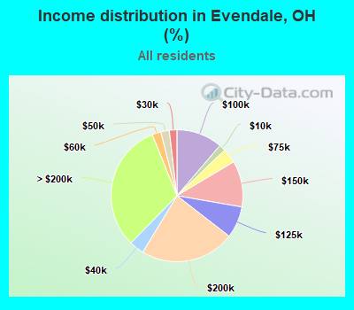 Income distribution in Evendale, OH (%)