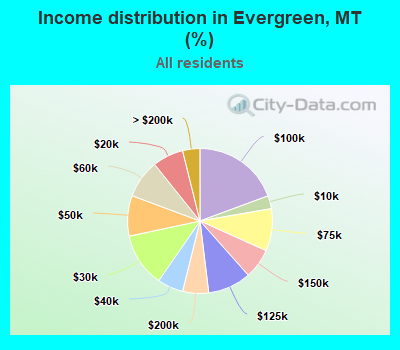 Income distribution in Evergreen, MT (%)