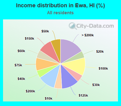 Income distribution in Ewa, HI (%)