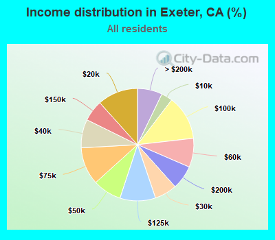 Income distribution in Exeter, CA (%)