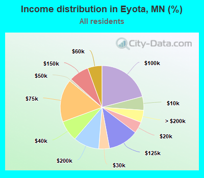 Income distribution in Eyota, MN (%)
