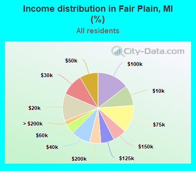 Income distribution in Fair Plain, MI (%)