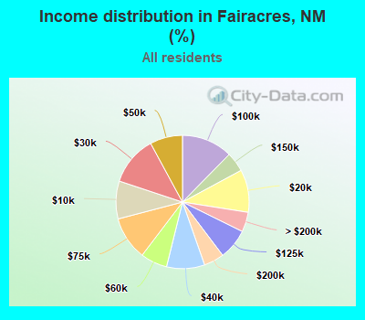 Income distribution in Fairacres, NM (%)