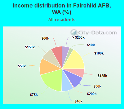 Income distribution in Fairchild AFB, WA (%)