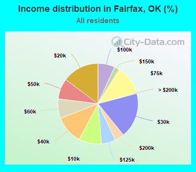 Income distribution in Fairfax, OK (%)