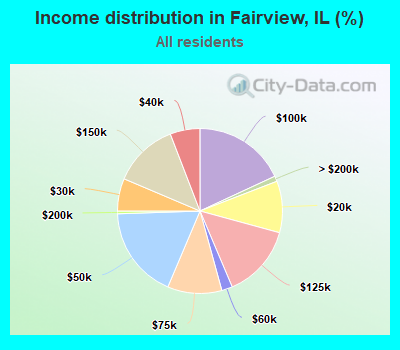 Income distribution in Fairview, IL (%)