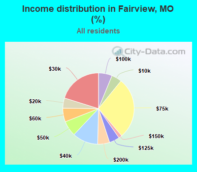 Income distribution in Fairview, MO (%)