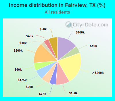 Income distribution in Fairview, TX (%)