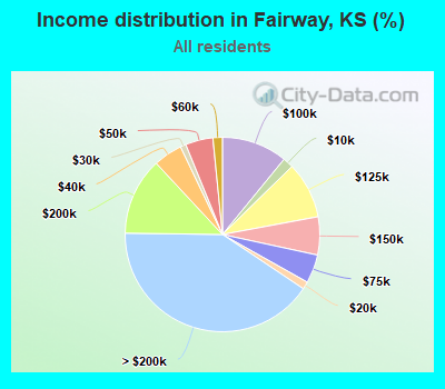 Income distribution in Fairway, KS (%)