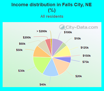 Income distribution in Falls City, NE (%)