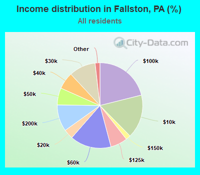 Income distribution in Fallston, PA (%)