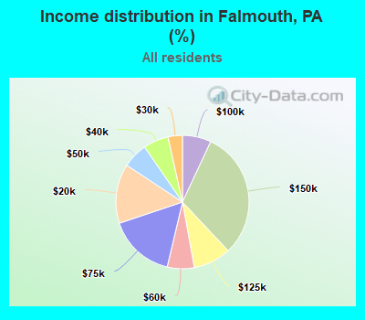 Income distribution in Falmouth, PA (%)