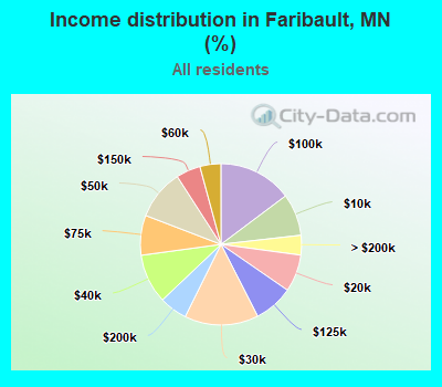 Income distribution in Faribault, MN (%)
