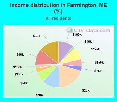 Income distribution in Farmington, ME (%)